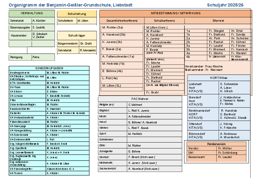 Organigramm der Benjamin-Geißler Grundschule Liebstadt