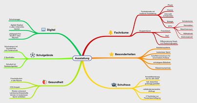Mind-Map zum Thema Ausstattung an unserer Schule.